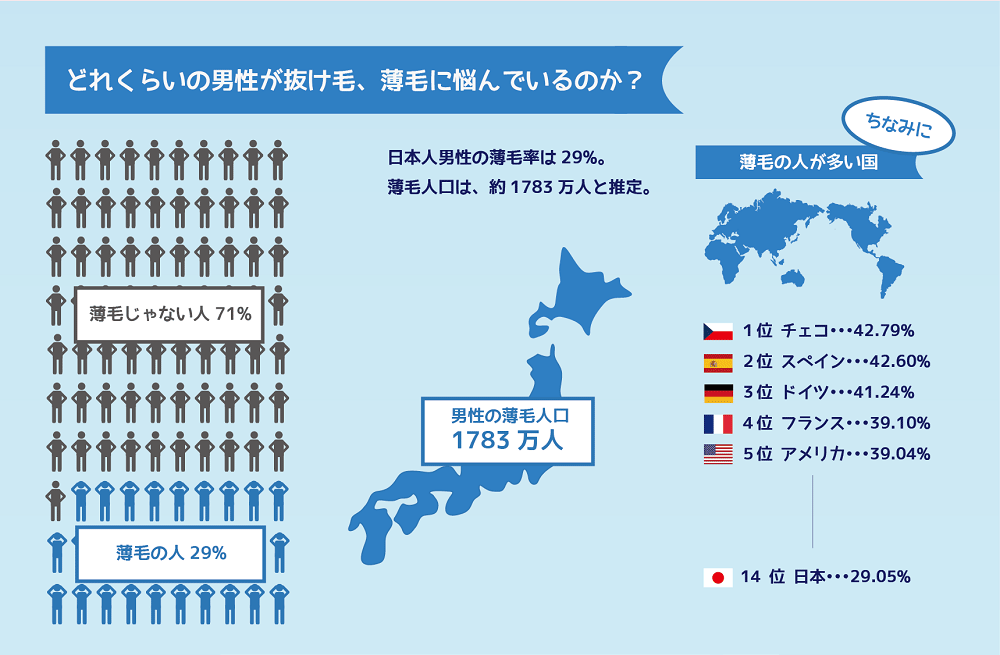 どのくらいの男性が抜け毛、薄毛に悩んでいるのか?