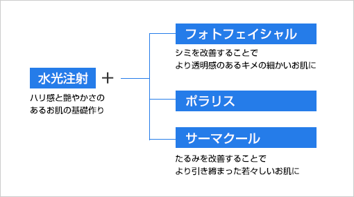 おすすめの併用治療