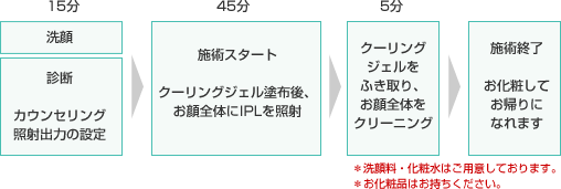 フォトフェイシャル施術の流れ
