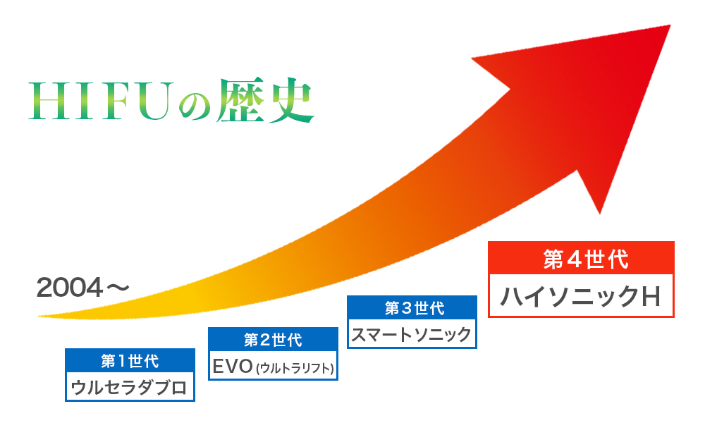 HIFUの歴史