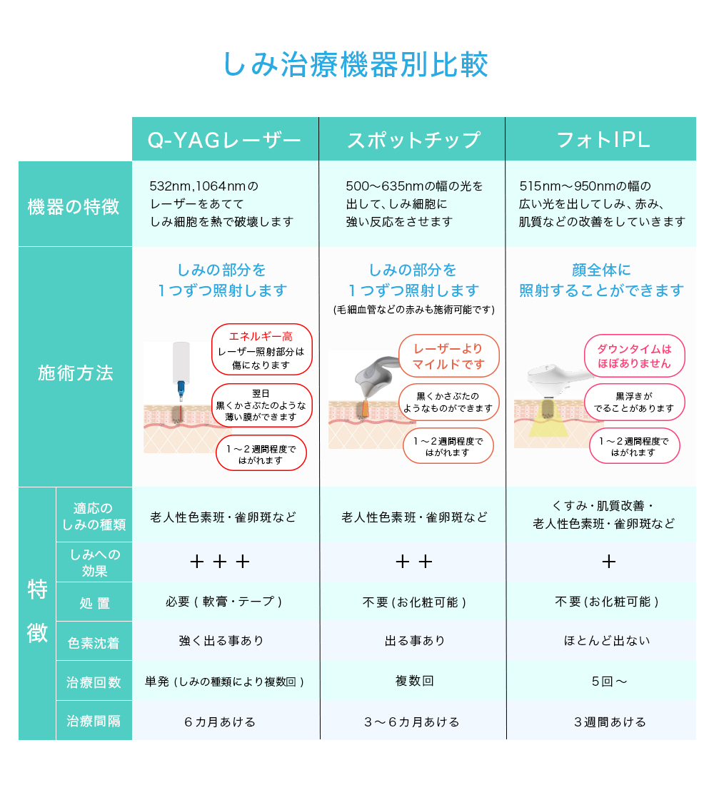 シミ治療機器別比較